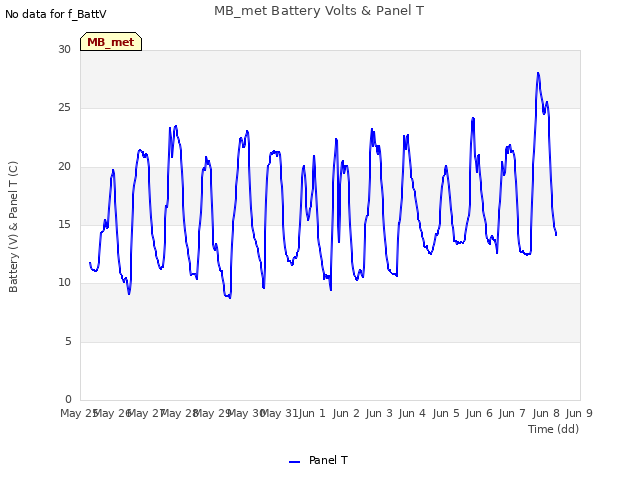 plot of MB_met Battery Volts & Panel T