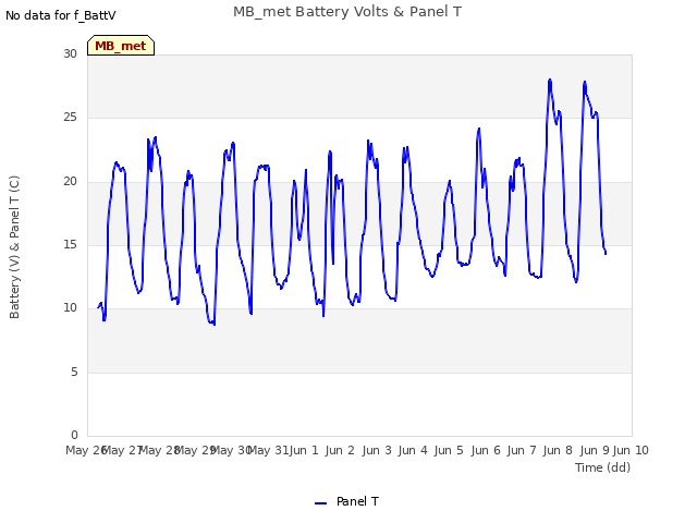 plot of MB_met Battery Volts & Panel T