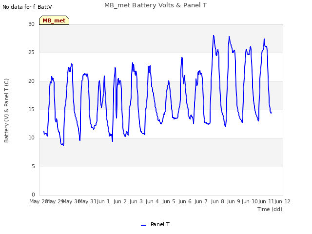 plot of MB_met Battery Volts & Panel T