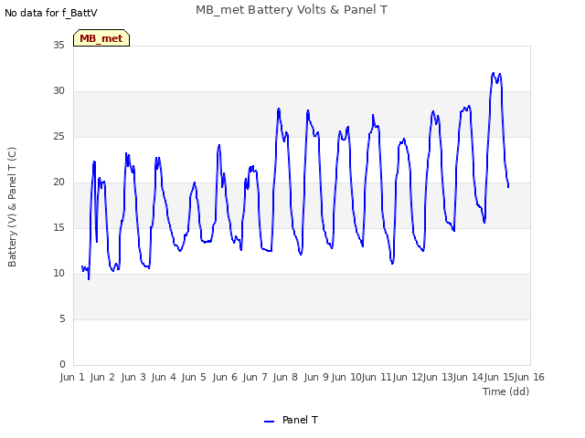 plot of MB_met Battery Volts & Panel T