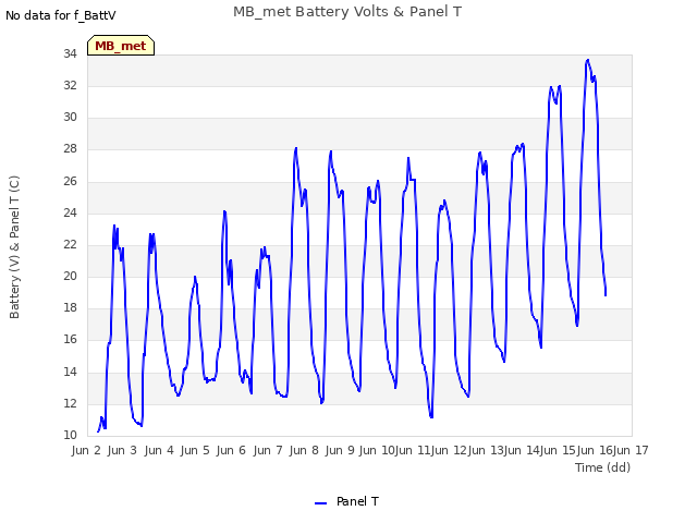 plot of MB_met Battery Volts & Panel T