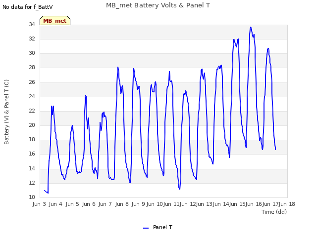 plot of MB_met Battery Volts & Panel T