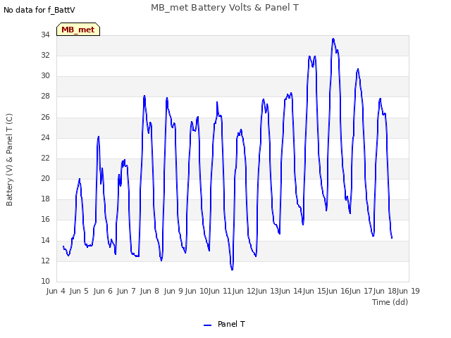 plot of MB_met Battery Volts & Panel T