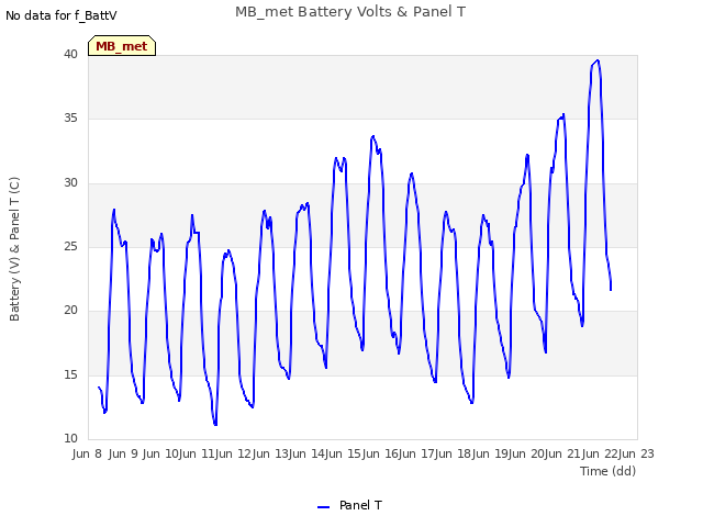 plot of MB_met Battery Volts & Panel T