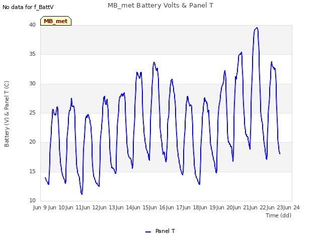 plot of MB_met Battery Volts & Panel T