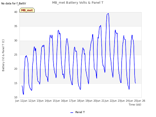 plot of MB_met Battery Volts & Panel T