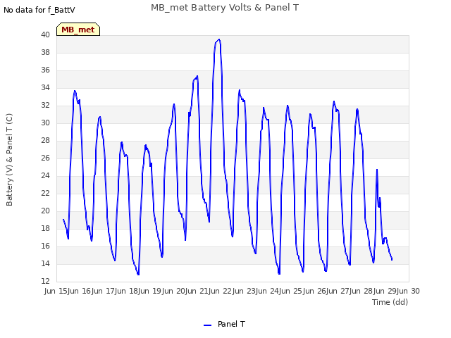 plot of MB_met Battery Volts & Panel T