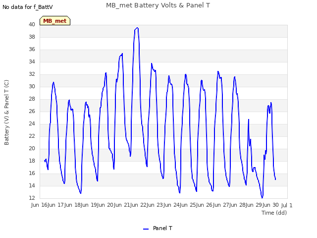 plot of MB_met Battery Volts & Panel T