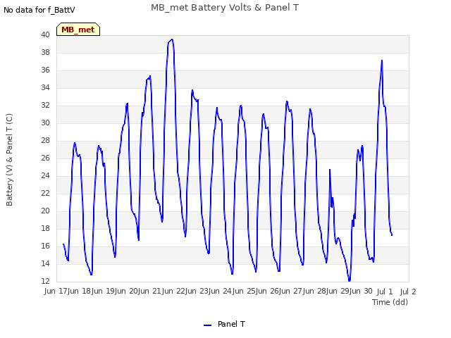 plot of MB_met Battery Volts & Panel T