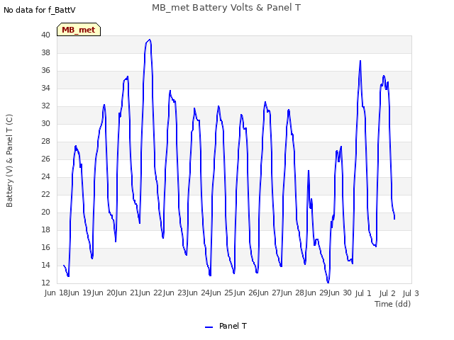 plot of MB_met Battery Volts & Panel T