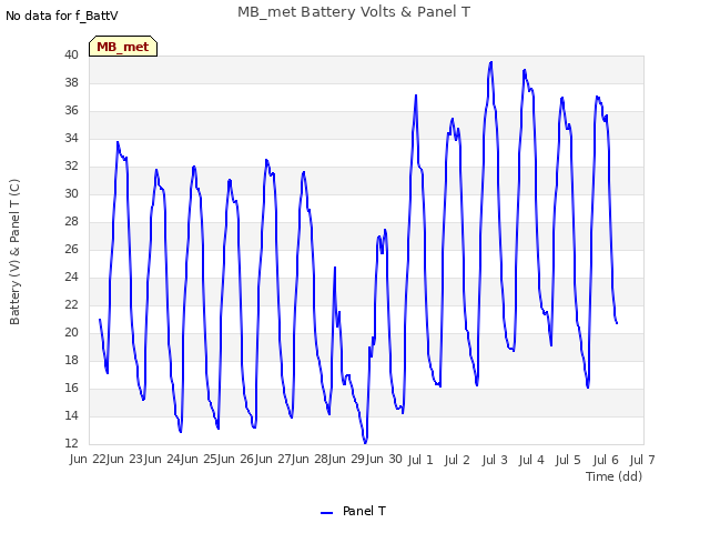 plot of MB_met Battery Volts & Panel T