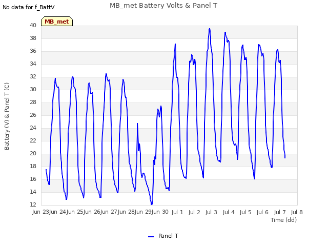 plot of MB_met Battery Volts & Panel T