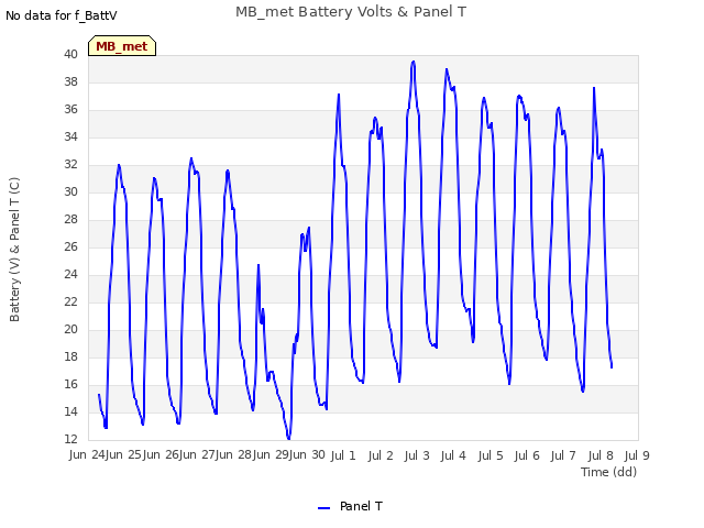 plot of MB_met Battery Volts & Panel T