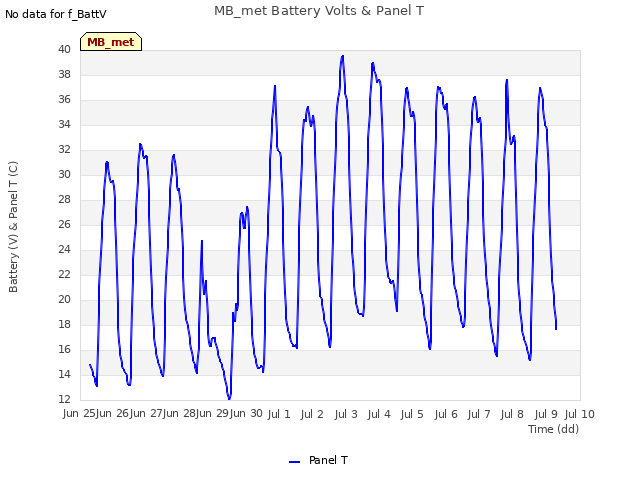 plot of MB_met Battery Volts & Panel T