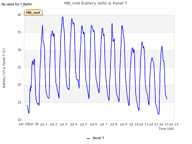 plot of MB_met Battery Volts & Panel T