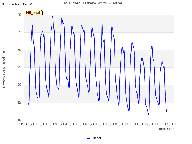 plot of MB_met Battery Volts & Panel T