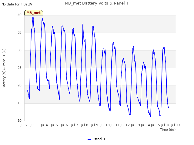 plot of MB_met Battery Volts & Panel T