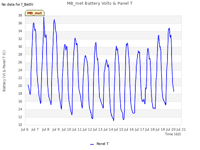 plot of MB_met Battery Volts & Panel T