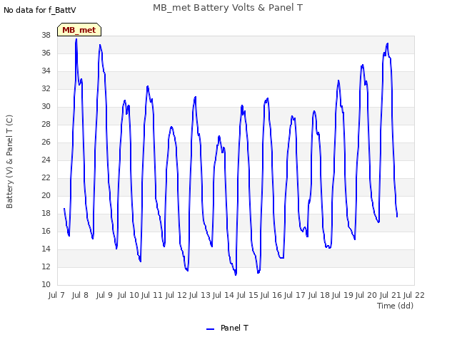 plot of MB_met Battery Volts & Panel T