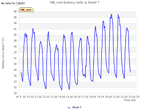 plot of MB_met Battery Volts & Panel T