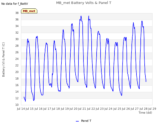 plot of MB_met Battery Volts & Panel T