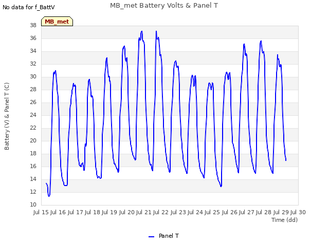 plot of MB_met Battery Volts & Panel T