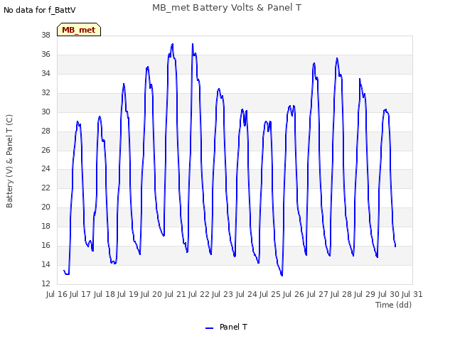 plot of MB_met Battery Volts & Panel T