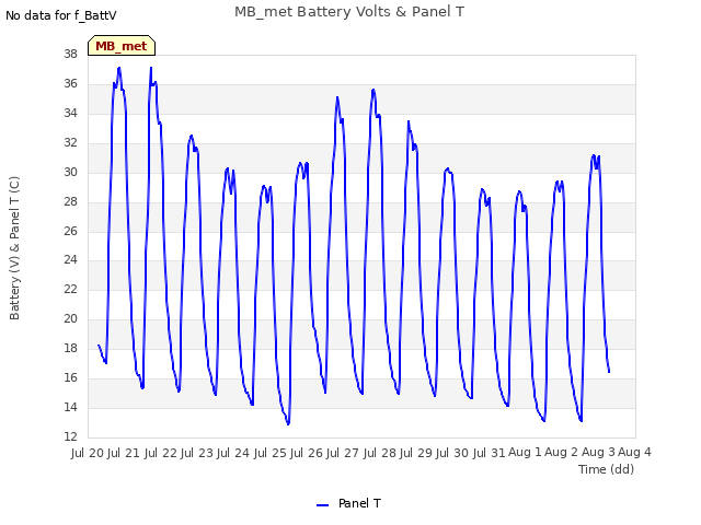 plot of MB_met Battery Volts & Panel T