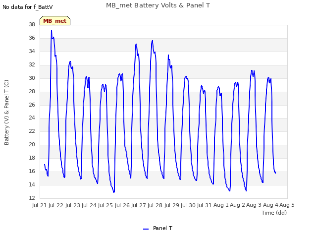 plot of MB_met Battery Volts & Panel T