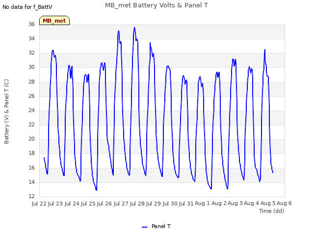 plot of MB_met Battery Volts & Panel T