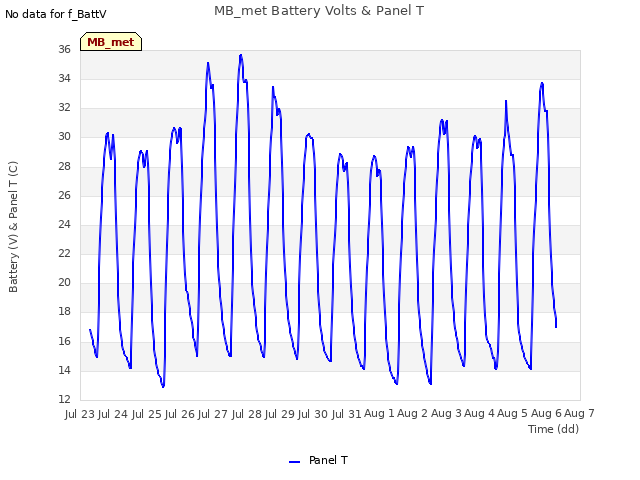 plot of MB_met Battery Volts & Panel T