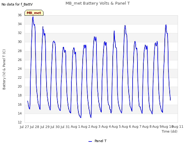 plot of MB_met Battery Volts & Panel T