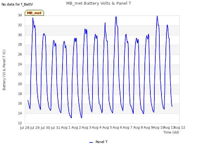 plot of MB_met Battery Volts & Panel T