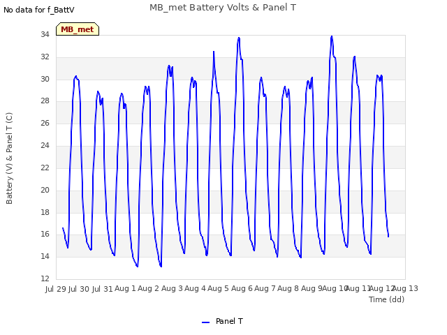 plot of MB_met Battery Volts & Panel T