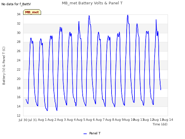 plot of MB_met Battery Volts & Panel T