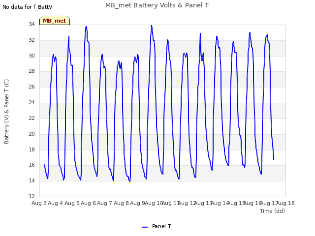 plot of MB_met Battery Volts & Panel T