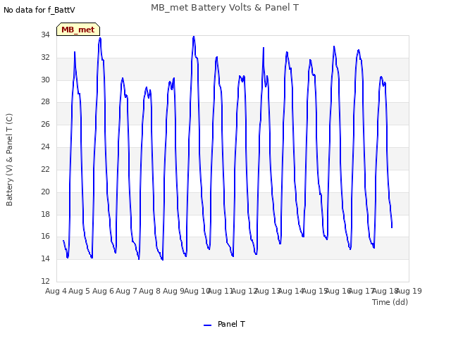 plot of MB_met Battery Volts & Panel T