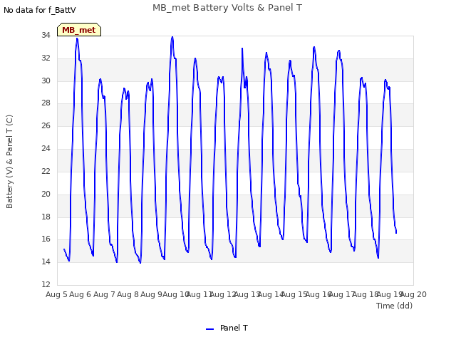 plot of MB_met Battery Volts & Panel T