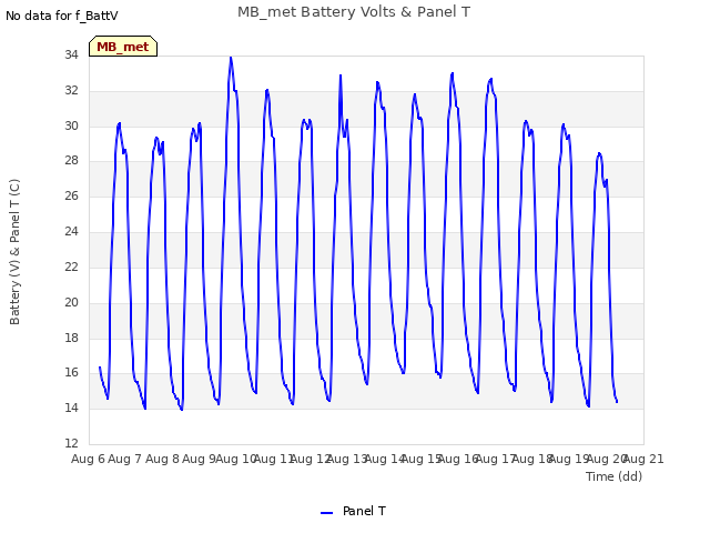 plot of MB_met Battery Volts & Panel T