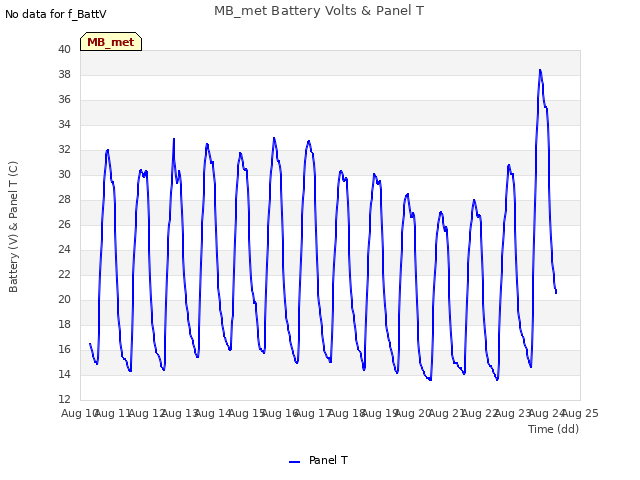 plot of MB_met Battery Volts & Panel T