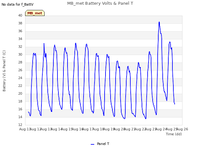 plot of MB_met Battery Volts & Panel T