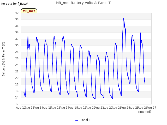 plot of MB_met Battery Volts & Panel T