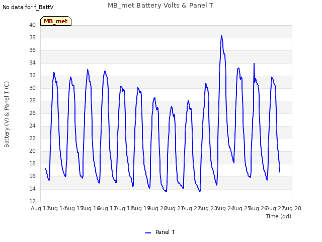 plot of MB_met Battery Volts & Panel T