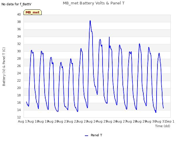 plot of MB_met Battery Volts & Panel T