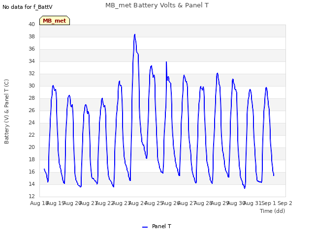 plot of MB_met Battery Volts & Panel T