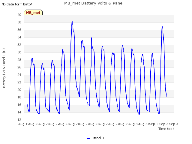 plot of MB_met Battery Volts & Panel T