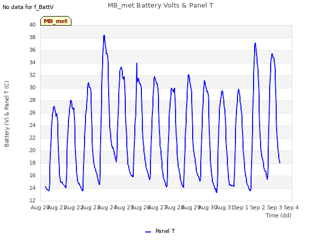 plot of MB_met Battery Volts & Panel T