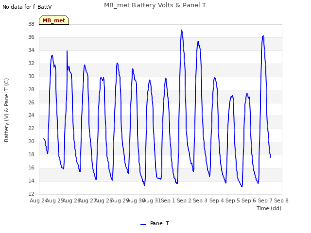 plot of MB_met Battery Volts & Panel T