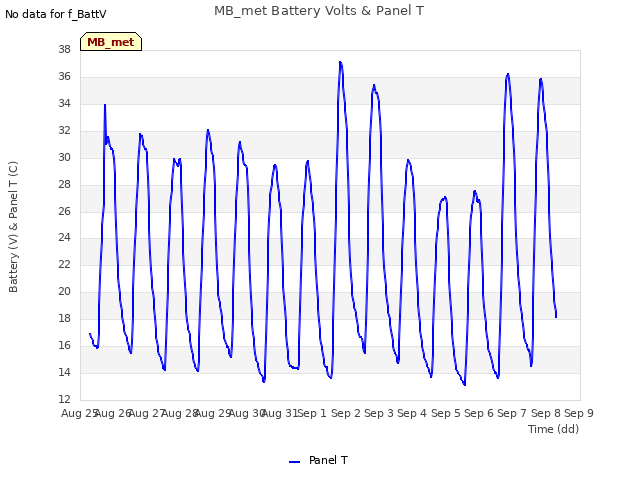 plot of MB_met Battery Volts & Panel T