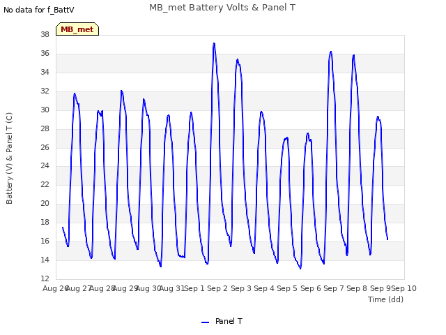 plot of MB_met Battery Volts & Panel T